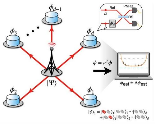 首個超高分辨率分布式量子傳感網絡問世 為精密測量技術開辟新路徑